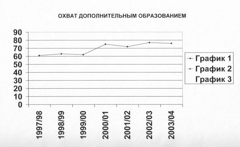 Охват дополнительным образованием